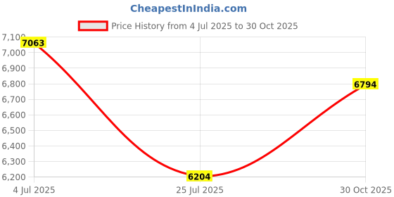 amazon.in MechLands AJAZZ AJ139 V2 MC Gaming Mouse with Charging Base, Adjustable 12,000 DPI, PAW3311 Sensor, 3 Modes Wireless Mouse, 500mAh Battery, 1000 Polling Rate, 66g Lightweight, Win/Mac (White) Price History Graph from 4 Jul 2025 to 30 Oct 2025