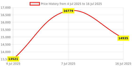 amazon.in MechLands AJAZZ ALUX68 HE Aluminium Rapid Trigger Gaming Keyboard with Magnetic Switch, Wired Hall Effect Keyboard with 8K Polling Rate, 0.125ms Latency, RGB (Black, ALUX68 Plus) Price History Graph from 4 Jul 2025 to 16 Jul 2025