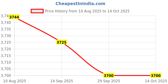amazon.in Meco 1008 Trms Digital Clamp Meter Price History Graph from 10 Aug 2025 to 14 Oct 2025