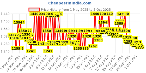 amazon.in MECO 101B+ Digital Multimeter Pocket Size, Battery Powered Price History Graph from 1 May 2025 to 5 Oct 2025
