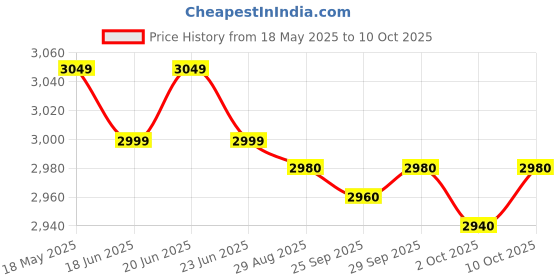 amazon.in Meco 135b+ Trms Multimeter Price History Graph from 18 May 2025 to 10 Oct 2025