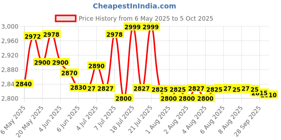 amazon.in Meco 153b+ Digital Multimeter Price History Graph from 6 May 2025 to 5 Oct 2025