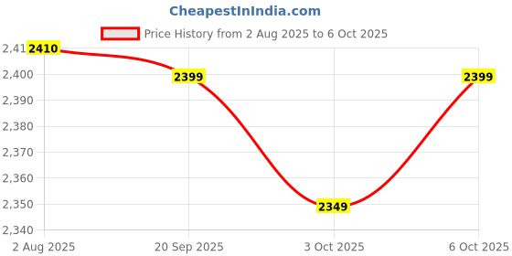 amazon.in Meco - 2502T-AUTO 3-1/2 Digit 2000 Count 1000A AC Autoranging Digital Clampmeter With Calibration Certificate & One Years Warranty Price History Graph from 2 Aug 2025 to 3 Oct 2025