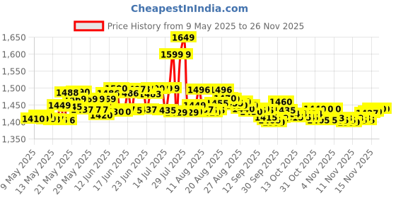 amazon.in Meco 27-auto Digital Clamp Meter, Red Price History Graph from 9 May 2025 to 24 Nov 2025