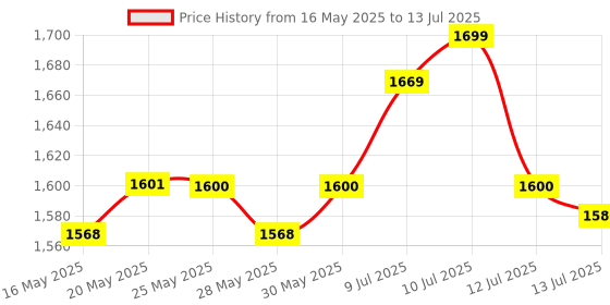 amazon.in MECO 27 T Auto 3½ Digit / 2000 Count 400 A AC Auto Ranging Digital Clamp Meter,Red meco Price History Graph from 16 May 2025 to 13 Jul 2025