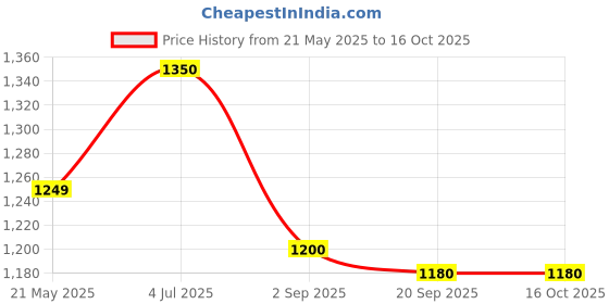 amazon.in MECO 2727+ DIGITAL CLAMP METER TRMS Jaw Dia. 23mm (max.) By Skyking® Price History Graph from 21 May 2025 to 15 Oct 2025