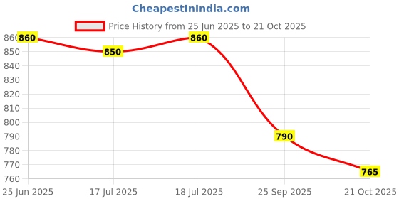 amazon.in Meco 3-1/2 Digit 2000 Counts 1000A AC Manual Ranging Clampmeter (Model : DTT 266) Price History Graph from 25 Jun 2025 to 21 Oct 2025