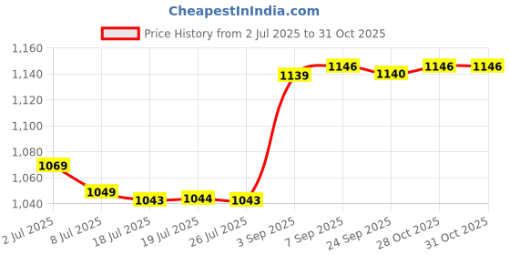 amazon.in MECO 3½ Digit 2000 Counts Digital Multimeter (Model : DMM 603+) Price History Graph from 2 Jul 2025 to 31 Oct 2025