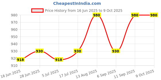 amazon.in naafie Meco 3½ Digit 2000 Counts Digital Multimeter (Model : DMM 830L) naafie Price History Graph from 16 Jun 2025 to 9 Oct 2025