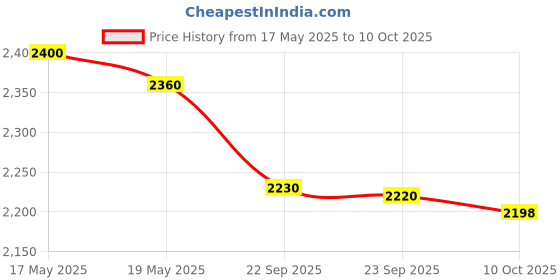 amazon.in Meco 3150 1000A 55mm Clampmeter meco Price History Graph from 17 May 2025 to 10 Oct 2025