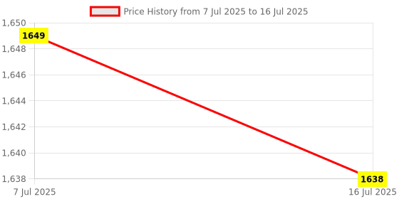 amazon.in Meco 54+ Digital Clampmeter 600A AC TRMS Auto Ranging, 3¾ Digit, 4000 Counts, Capaqcitance, Data Hold, Backlight, Torchlight, NCV (LED, Buzzer & EF Strength), APO Price History Graph from 7 Jul 2025 to 16 Jul 2025