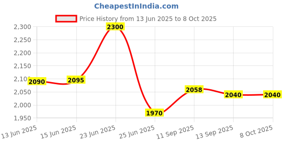 amazon.in MECO 72T Auto 3¾ Digit / 4000 Count 400 A Ac Auto Ranging Digital Clamp Meter (Yellow) meco Price History Graph from 13 Jun 2025 to 7 Oct 2025