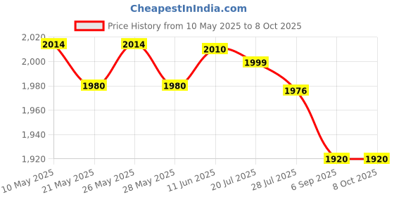 amazon.in Meco 72t-auto Digital Clamp, Battery Powered, Yellow meco Price History Graph from 10 May 2025 to 7 Oct 2025