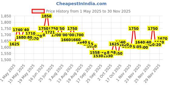 amazon.in Meco 801 Junior Auto Ranging Digital Multimeter Price History Graph from 1 May 2025 to 29 Nov 2025