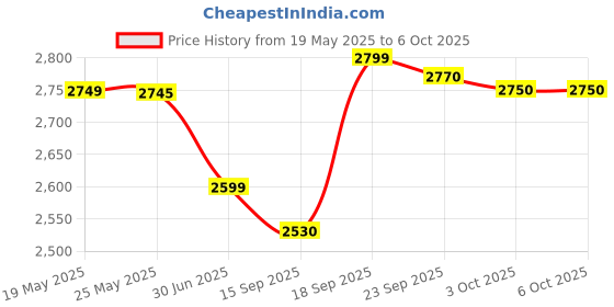 amazon.in Meco 920-p Digital Temperature & Humidity Meter meco Price History Graph from 19 May 2025 to 5 Oct 2025