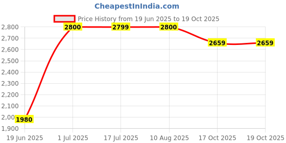 amazon.in Meco 920p Digital Temperature & Humidity Meter Price History Graph from 19 Jun 2025 to 19 Oct 2025