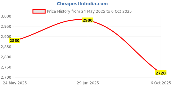 amazon.in MECO 930t Digital Lux Meter Price History Graph from 24 May 2025 to 6 Oct 2025