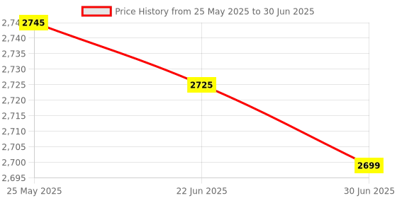 amazon.in Meco 961P Digital Air Flow Anemometer by Supreme Traders Supertronics1989 Price History Graph from 25 May 2025 to 30 Jun 2025