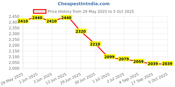amazon.in Meco 970p Digital Sound Level Meter Price History Graph from 29 May 2025 to 5 Oct 2025