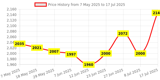amazon.in Meco Analog Insulation Tester meco Price History Graph from 7 May 2025 to 8 Jul 2025