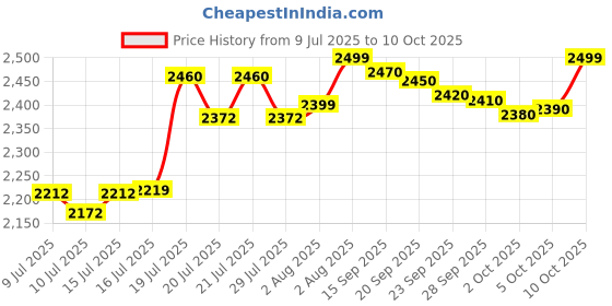 amazon.in Meco Analog Insulation Tester Price History Graph from 9 Jul 2025 to 10 Oct 2025