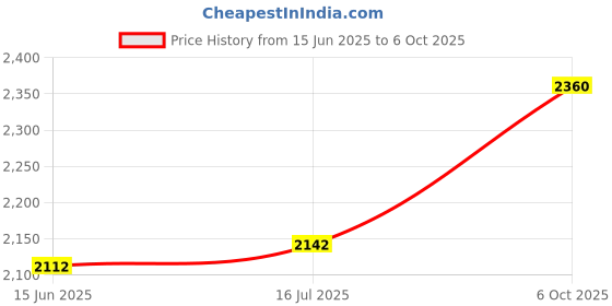 amazon.in Meco Analog Insulation Tester (MC 941) Price History Graph from 15 Jun 2025 to 6 Oct 2025