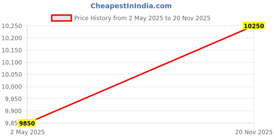 amazon.in Meco Digital Clamp Meter 2000 V AC/DC TRMS Model 4455 for Solar Application 3 1/2 Digit, 1999 Count, Auto & Manual Ranging, Inrush Current, Back Light with Jaw Dia of 55 mm By Skyking Price History Graph from 2 May 2025 to 20 Nov 2025