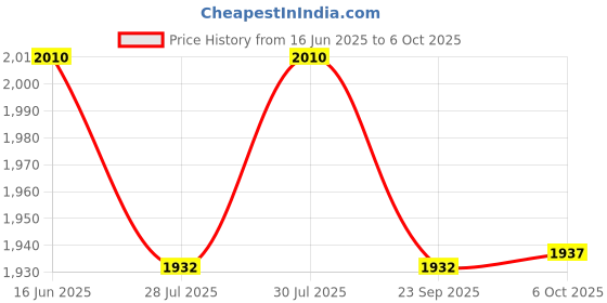 amazon.in Meco Digital Clampmeter Price History Graph from 16 Jun 2025 to 6 Oct 2025