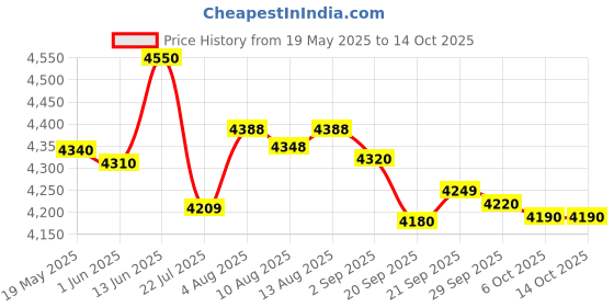 amazon.in Meco Digital Clampmeter (MECO 3600) Price History Graph from 19 May 2025 to 14 Oct 2025