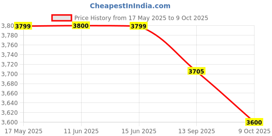 amazon.in MECO DIGITAL EARTH RESISTANCE TESTER DET-909 Price History Graph from 17 May 2025 to 9 Oct 2025