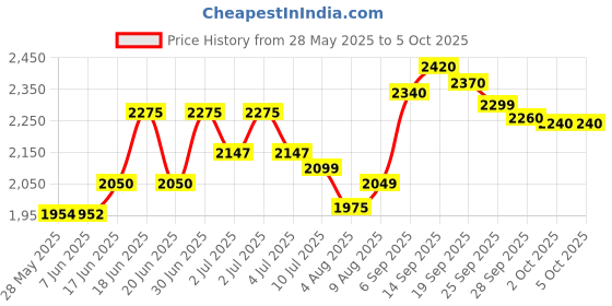 amazon.in Meco Digital Insulation Tester meco Price History Graph from 28 May 2025 to 5 Oct 2025