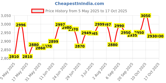 amazon.in Meco Digital Multimeter Price History Graph from 5 May 2025 to 17 Oct 2025