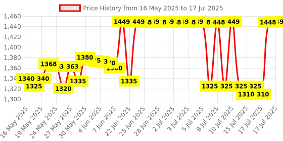 amazon.in Meco Digital Multimeter 3-3/4 Digits 4000 Counts TRMS Autoranging Pocket Size (Model : 101P+TRMS) By NAAFIE naafie Price History Graph from 16 May 2025 to 17 Jul 2025