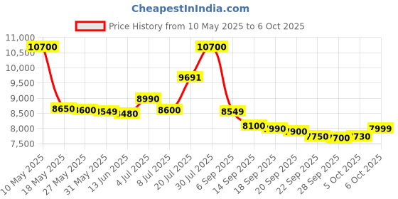 amazon.in Meco Dit954 Insulation Tester meco Price History Graph from 10 May 2025 to 5 Oct 2025