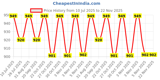 amazon.in MECO-DMM-830L Digital Multimeter (Yellow 2000 Counts) Price History Graph from 10 Jul 2025 to 22 Nov 2025