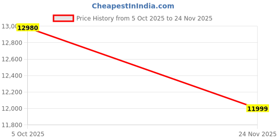 amazon.in MECO-G Digital Insulation Tester 5KV 200GΩ Model R-DIT945K-1 By Skyking ® Price History Graph from 5 Oct 2025 to 24 Nov 2025