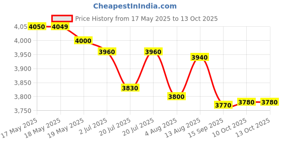 amazon.in Meco Lcd Digital Clamp Meter (Meco KM 2700) Price History Graph from 17 May 2025 to 12 Oct 2025