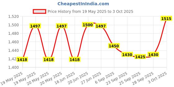 amazon.in Meco Mc-27 Digital Clampmeter Price History Graph from 19 May 2025 to 3 Oct 2025