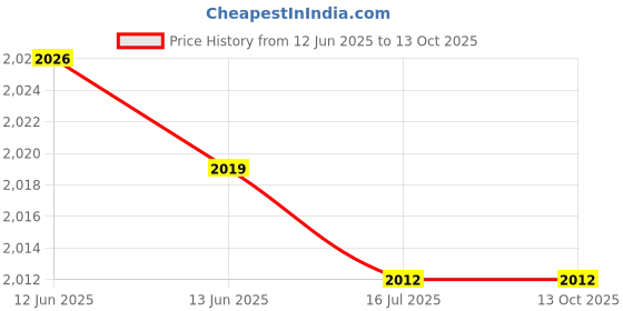 amazon.in MECO Mc 903 M Ohms Corded Electric Analog Insulation Tester, Yellow Price History Graph from 12 Jun 2025 to 12 Oct 2025