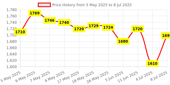 amazon.in Meco MC_27T Auto 400A AC Auto Ranging 3½ Digit 2000 Counts Temp Digital Clampmeter meco Price History Graph from 5 May 2025 to 8 Jul 2025