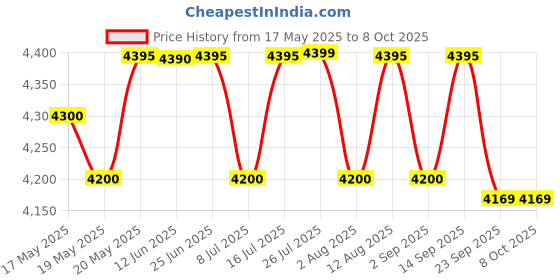 amazon.in Meco Mc_3690 Auto and Manual 600a Ac/dc Price History Graph from 17 May 2025 to 7 Oct 2025
