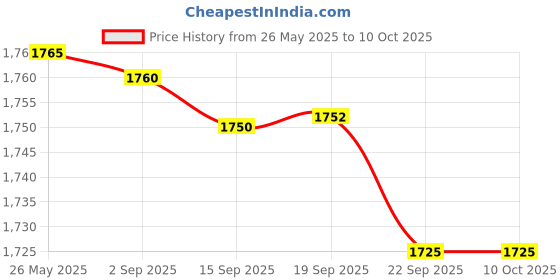 amazon.in Meco Mc_72 Auto Digital Clamp Meter Price History Graph from 26 May 2025 to 10 Oct 2025