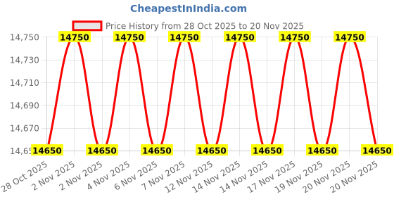 amazon.in Meco Multifunction Process Calibrator Model 333P+ By Sktking ® Price History Graph from 28 Oct 2025 to 20 Nov 2025