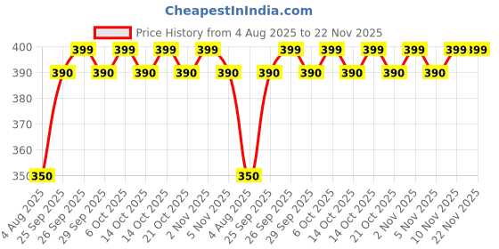 amazon.in Meco NCVD-1000S NON-CONTACT VOLTAGE DETECTOR Price History Graph from 4 Aug 2025 to 22 Nov 2025