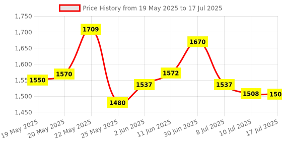 amazon.in Meco Phase Sequence Indicator Psi 2016 Price History Graph from 19 May 2025 to 17 Jul 2025