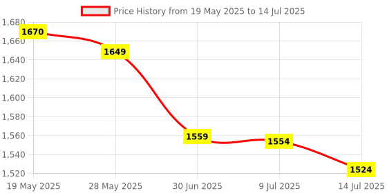 amazon.in Meco Psi 2016 Phase Sequence Indicator Price History Graph from 19 May 2025 to 14 Jul 2025