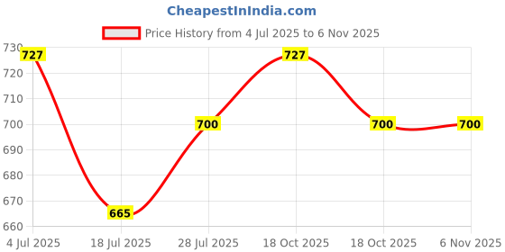 amazon.in naafie MECO SMP48 Digital Panel Meter 1000 V DC (48x96mm) naafie Price History Graph from 4 Jul 2025 to 6 Nov 2025