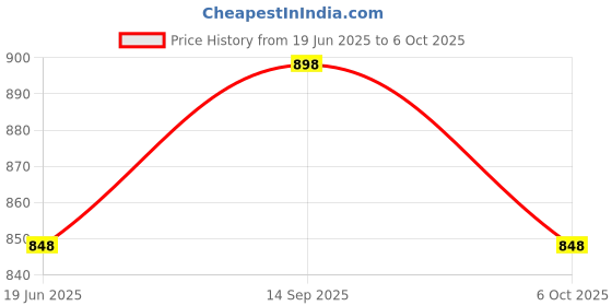 amazon.in MECO SMP48 Digital Panel Meter 20.00A DC (48x96mm) Price History Graph from 19 Jun 2025 to 6 Oct 2025