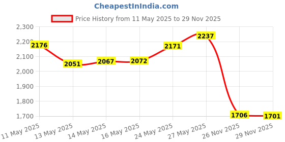 amazon.in MECOWON Vinyl Record Coasters with Record Player Holder - 6Packs, Cool Coasters for Music Lovers, Great for Housewarmings, Parties, or Any Music Enthusiast in Your Life. Price History Graph from 11 May 2025 to 29 Nov 2025