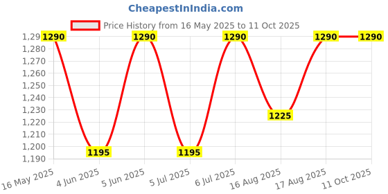 amazon.in MEC® 4Pcs Set Double Ended Clutch Nut Spanner for Motorbike Repairing Tool for Pulsar, Hero Honda, Super Splendor, TVS Motorbikes made on CNC Machine Hardened and Tempered Steel Price History Graph from 16 May 2025 to 11 Oct 2025